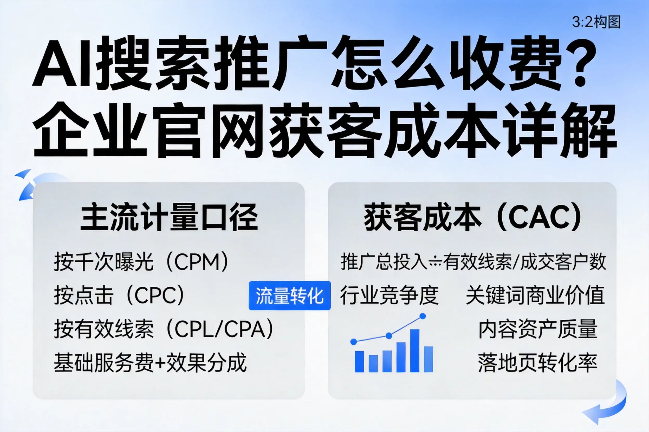 AI搜索推广怎么收费？福州企业官网获客成本详解