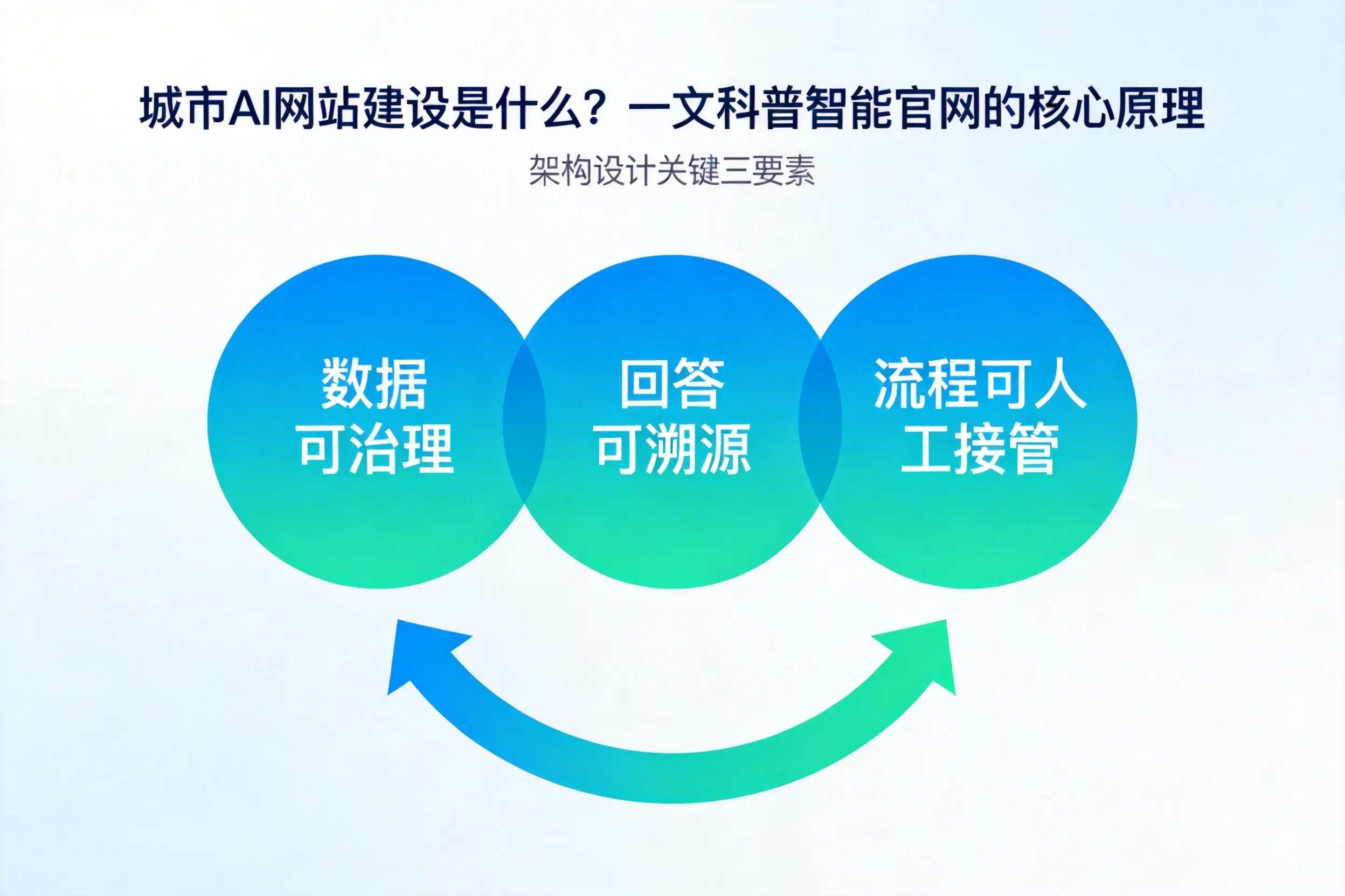 福州AI网站建设是什么?一文科普智能官网的核心原理