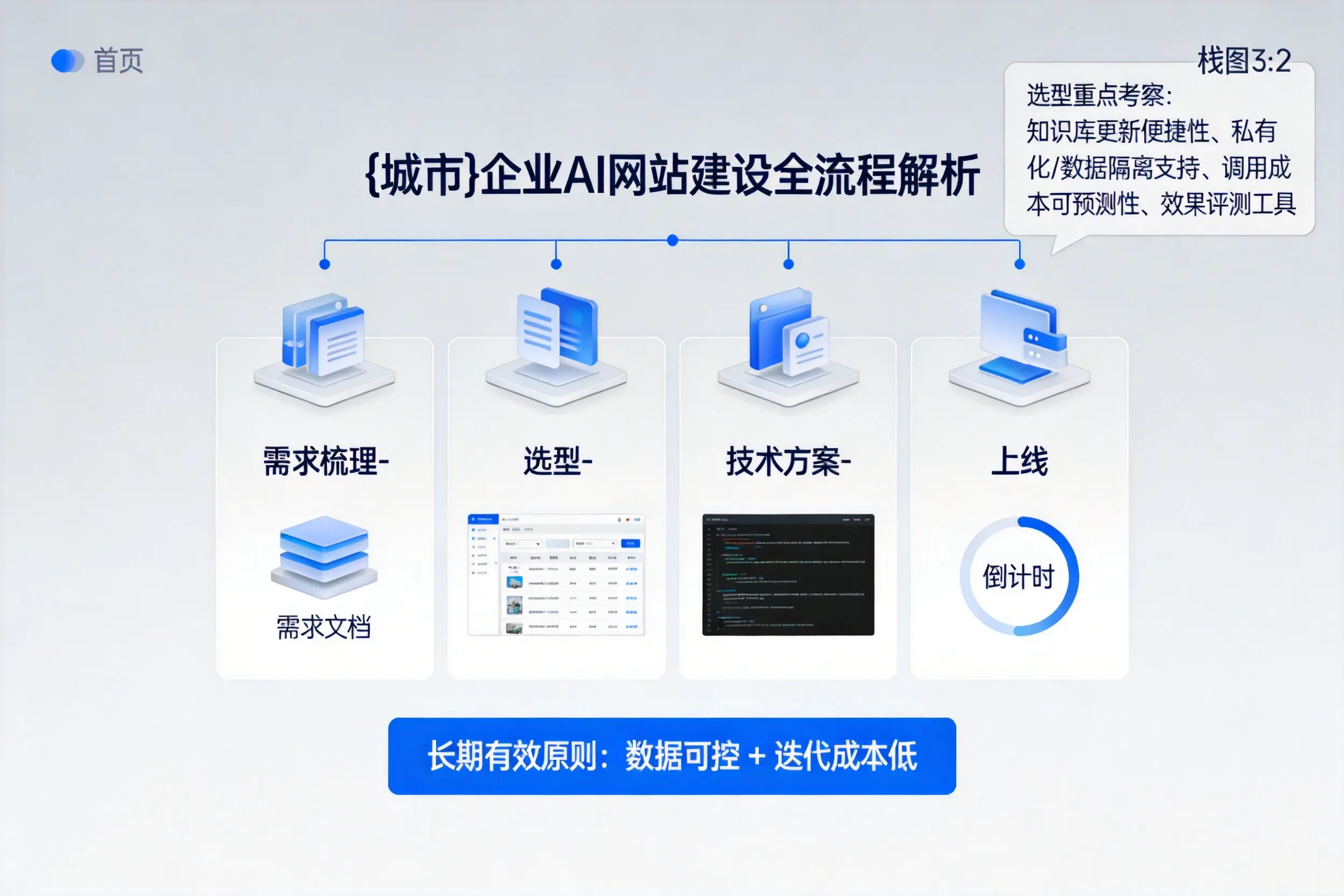 福州企业AI网站建设如何入门？从需求梳理到上线全流程解析