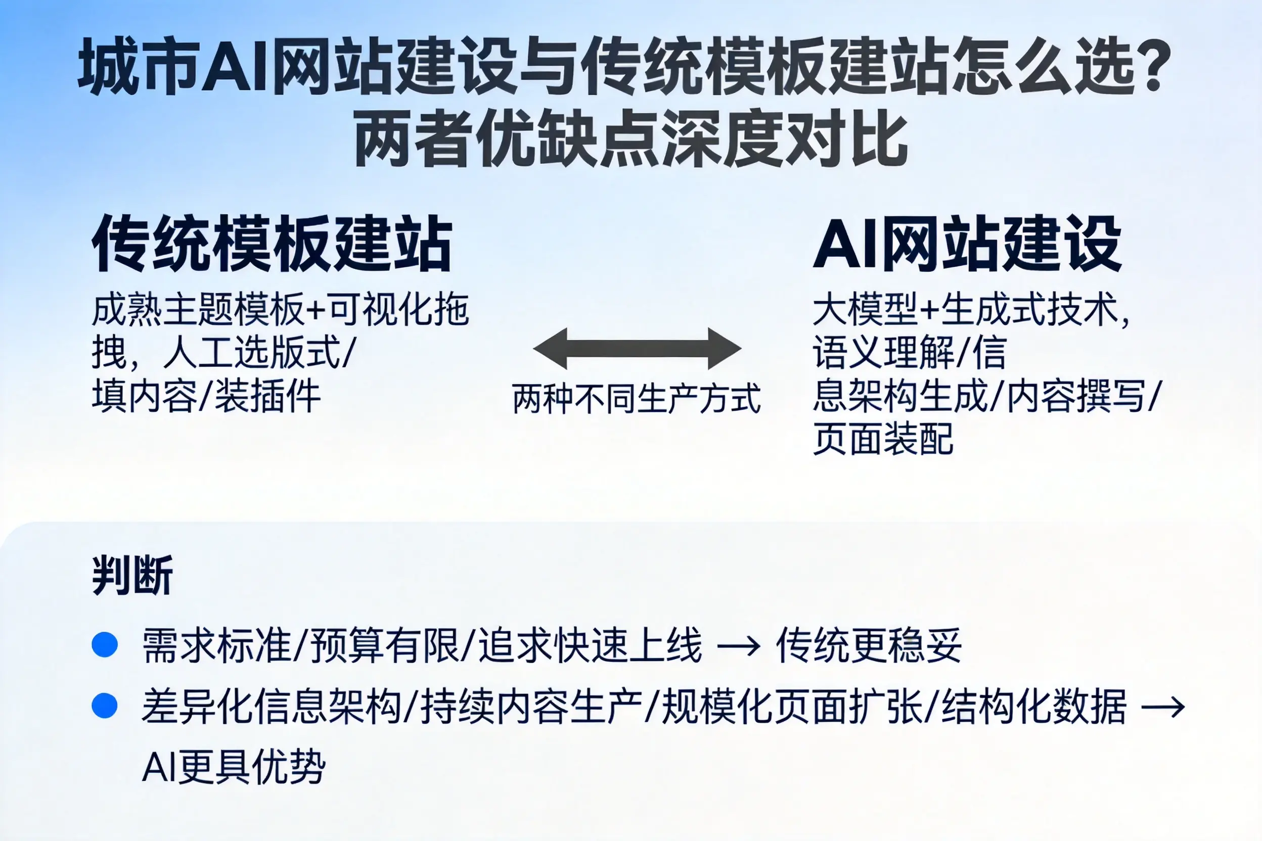 福州AI网站建设与传统模板建站怎么选？两者优缺点深度对比