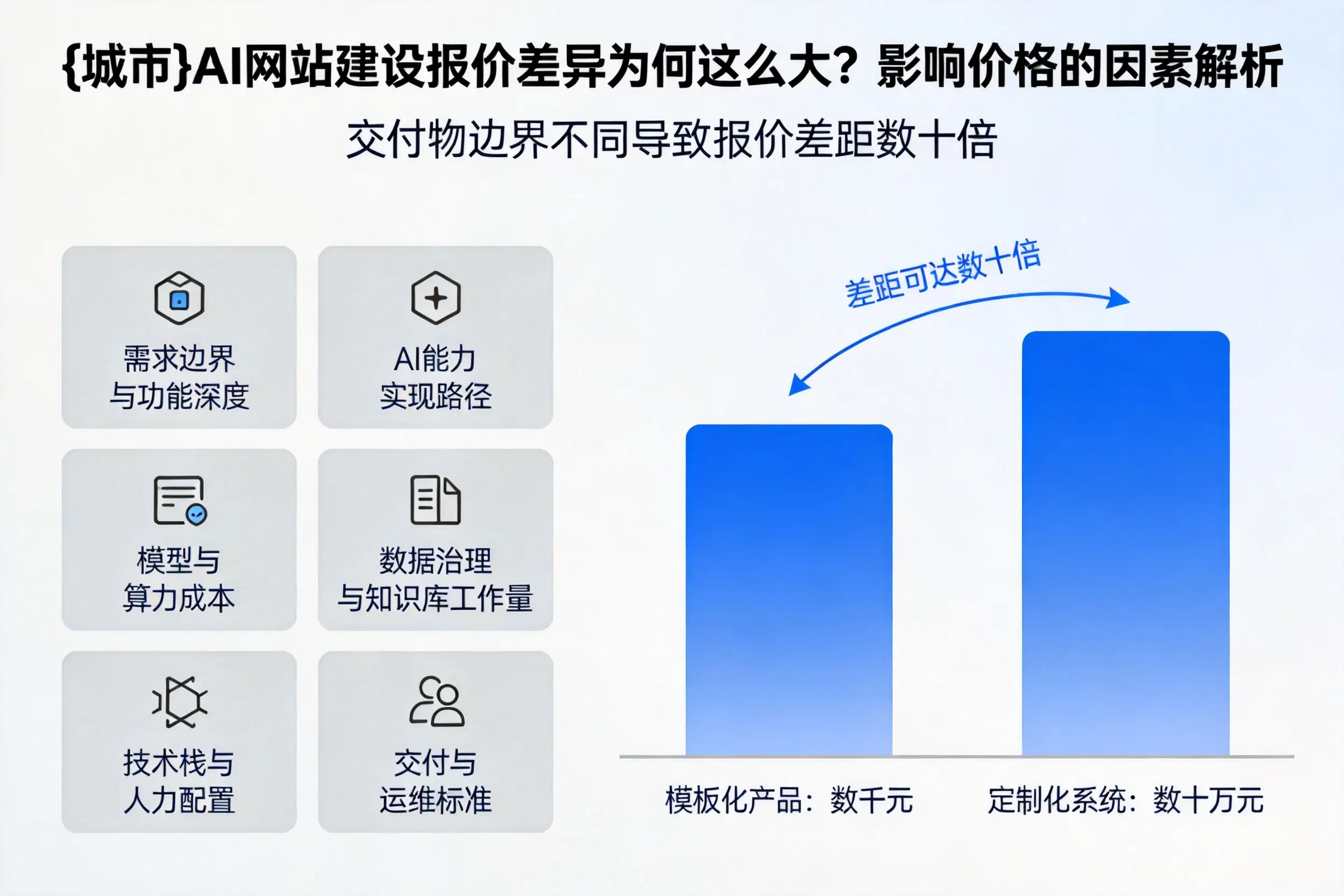 福州AI网站建设报价差异为何这么大？影响价格的因素解析