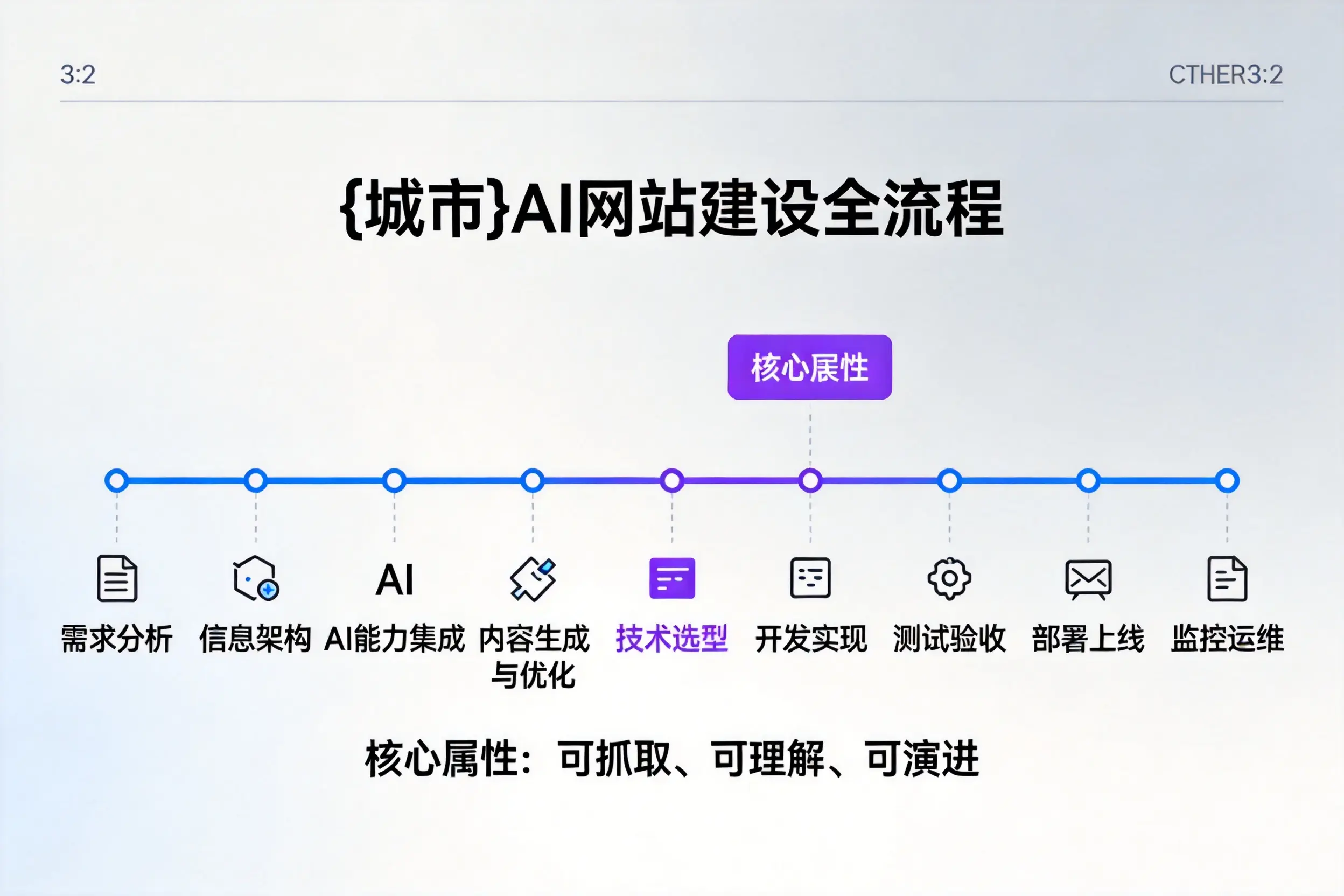 福州AI网站建设全流程拆解：从方案设计到部署上线教程
