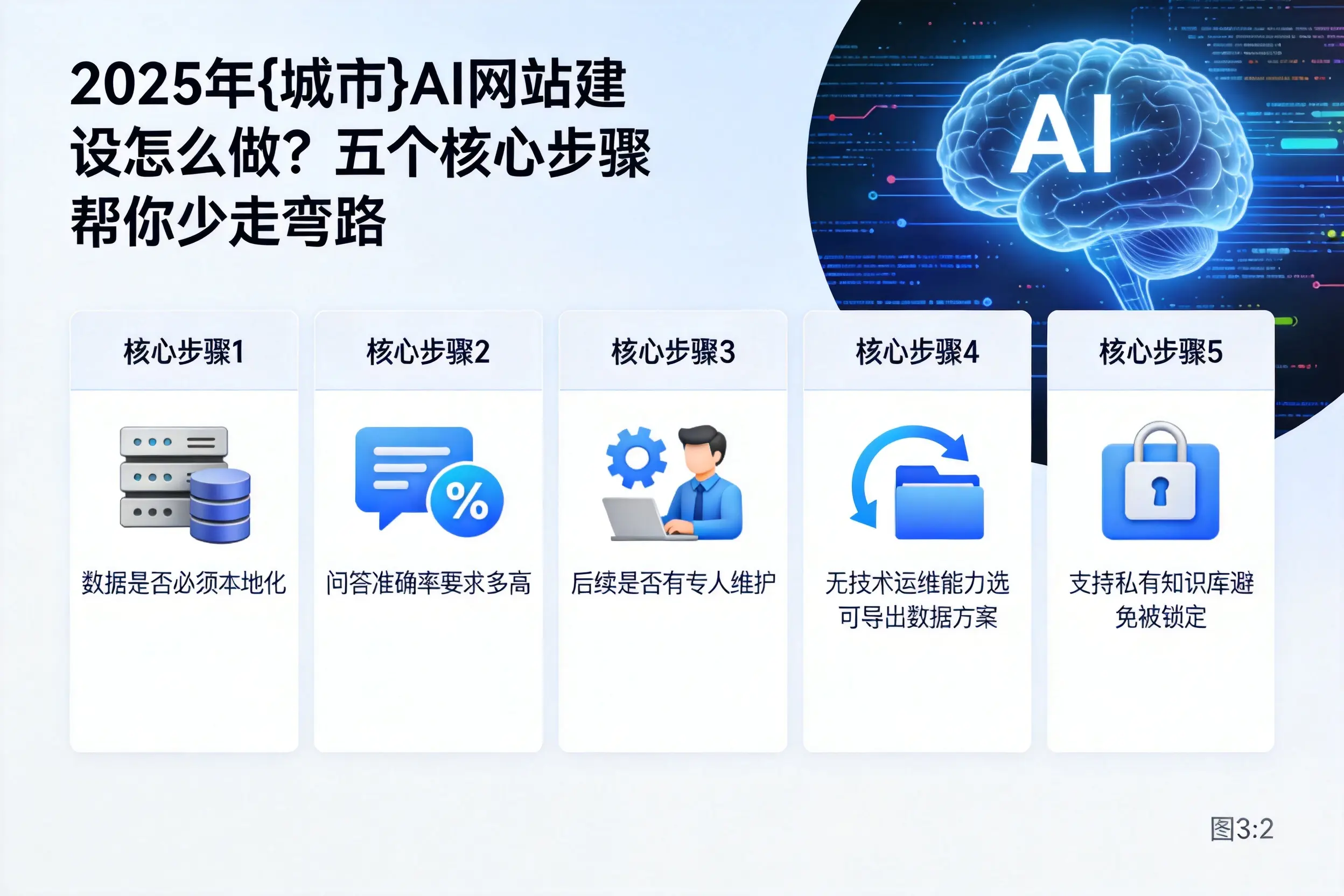 2025年福州AI网站建设怎么做？五个核心步骤帮你少走弯路