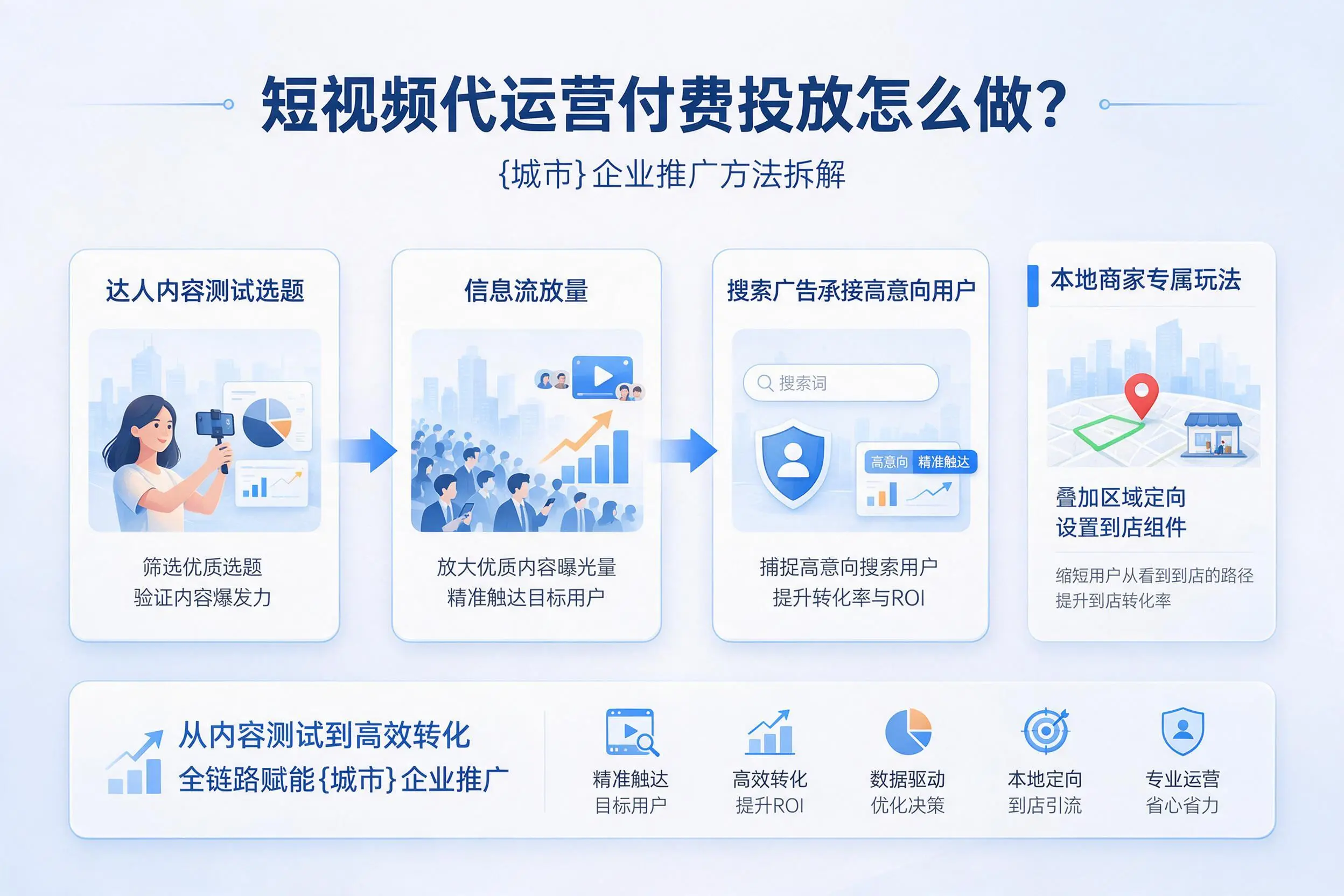 短视频代运营付费投放怎么做？福州企业推广方法拆解