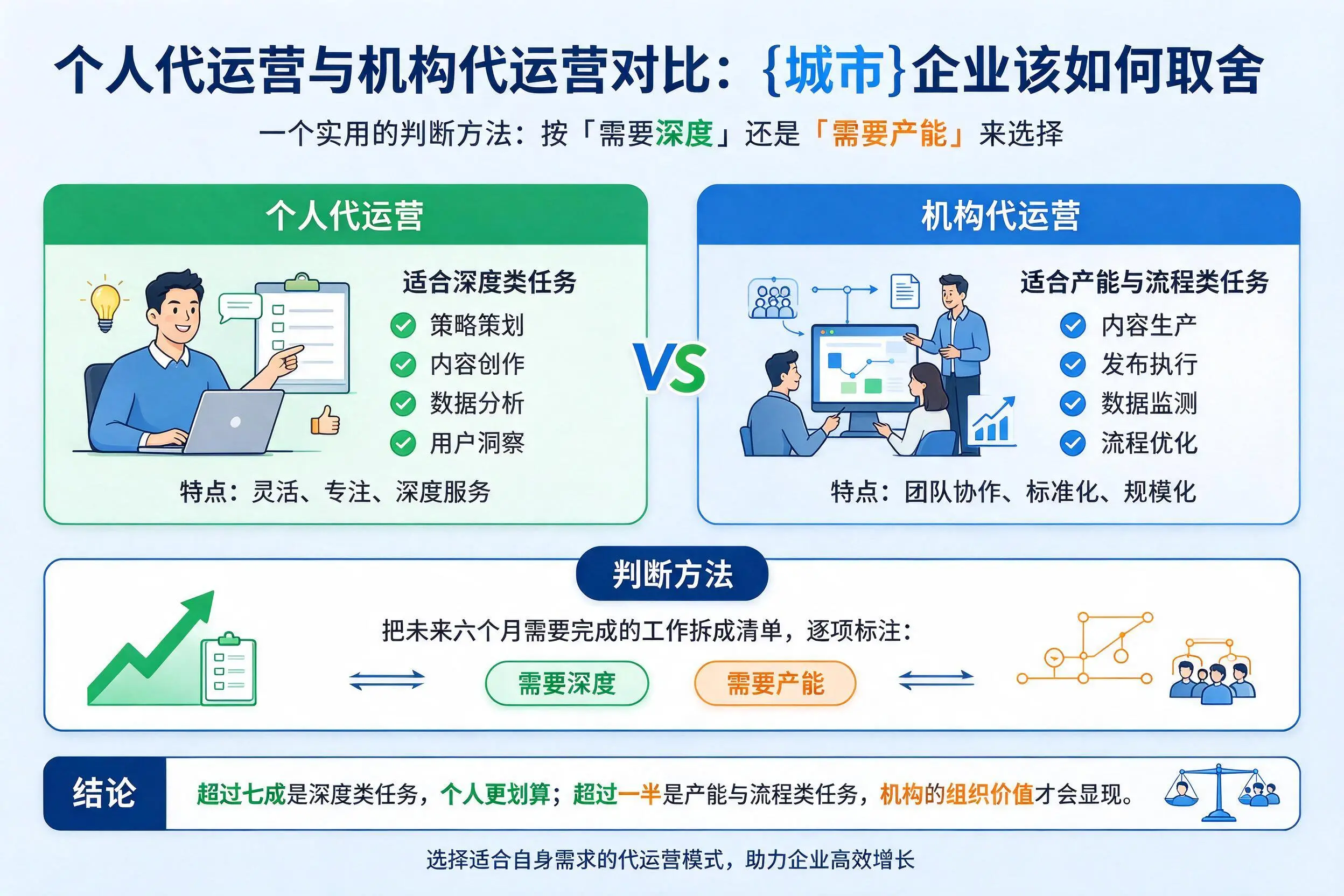个人代运营与机构代运营对比:福州企业该如何取舍