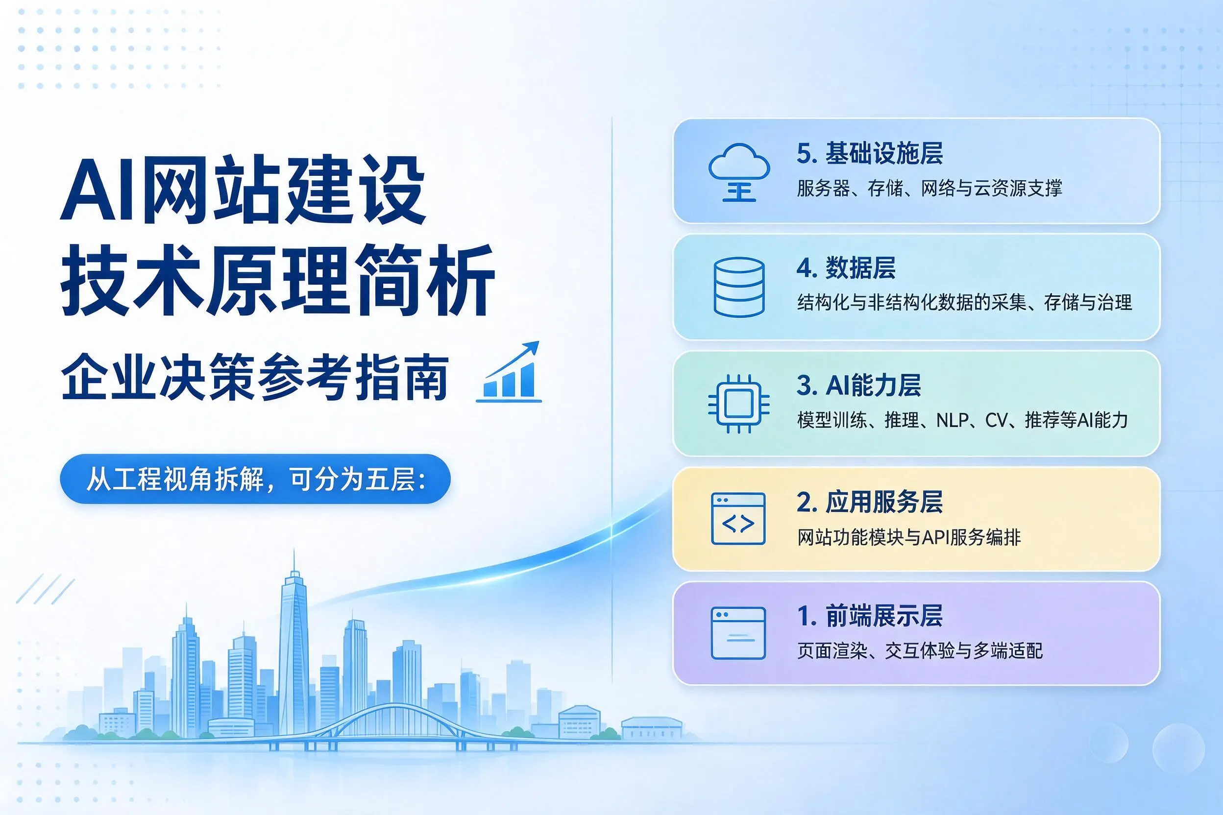AI网站建设技术原理简析，福州企业决策参考指南