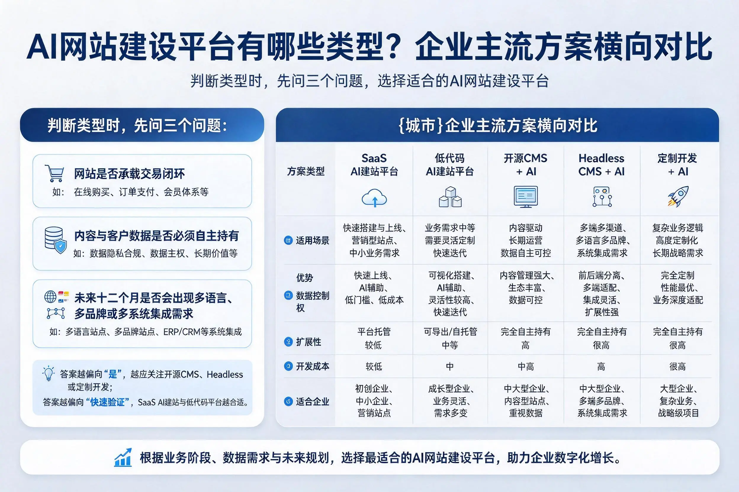 AI网站建设平台有哪些类型？福州企业主流方案横向对比
