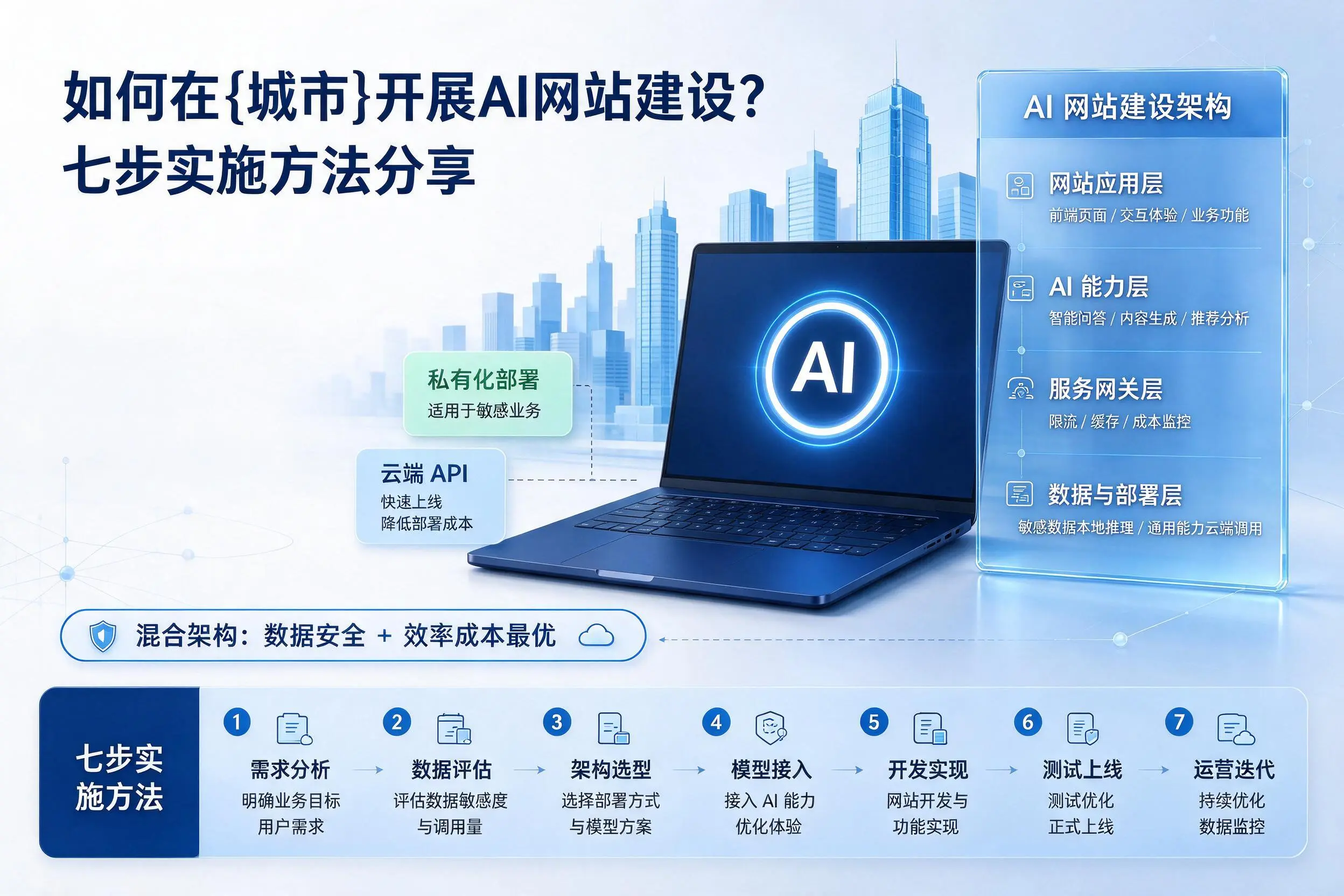 如何在福州开展AI网站建设？七步实施方法分享