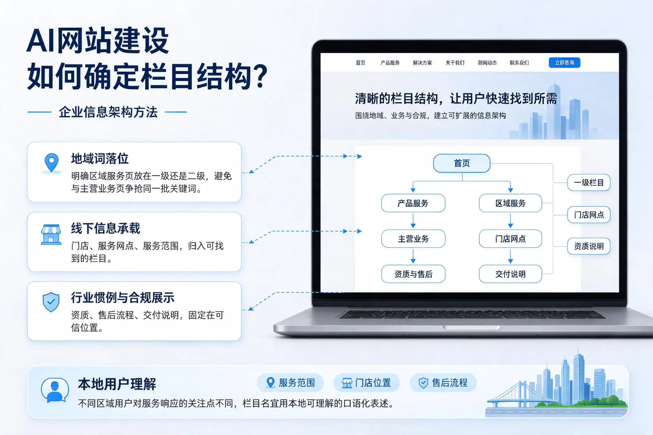 AI网站建设如何确定栏目结构？福州企业信息架构方法